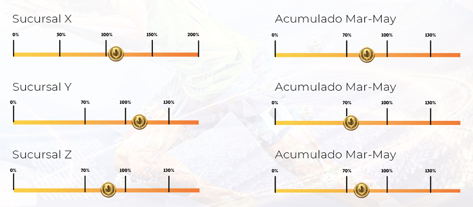 Gráfica B